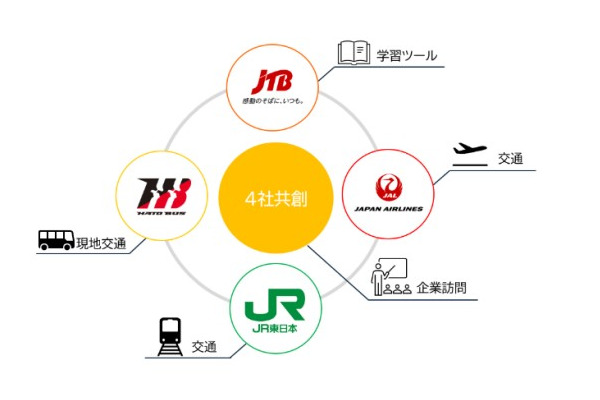 JTBら4社、小規模校向け修学旅行を提供…キャリア学習も 画像