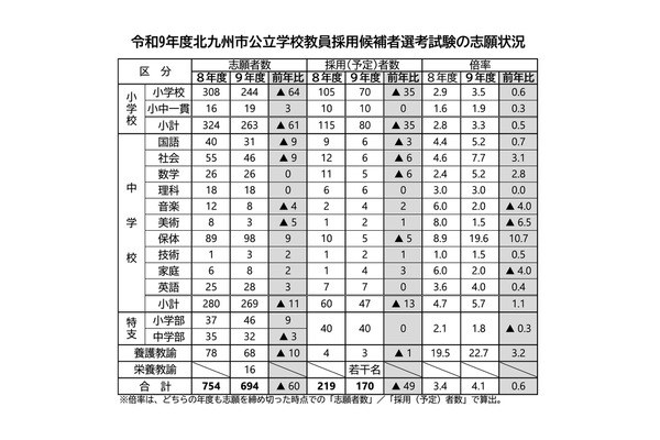 【教員採用】北九州市、694人志願…倍率4.1倍 画像