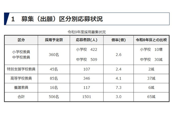 【教員採用】群馬県、応募倍率3.0倍…大3生選考に447人応募 画像
