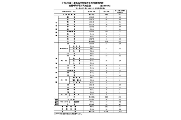 【教員採用2027】三重県、1次受験者1,556人…大3生は443人 画像
