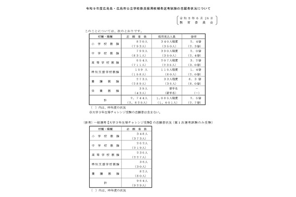 【教員採用】広島県・市の志願者2,744人、倍率2.5倍…大3生は964人 画像