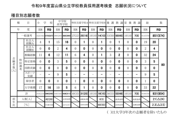 【教員採用】富山県…志願者931人で倍率2.2倍、大学3年次は277人志願 画像
