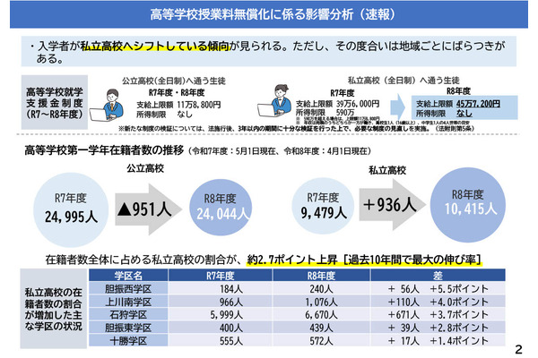 高校授業料無償化、私立高へ約1,000人シフト…北海道教委が分析速報 画像