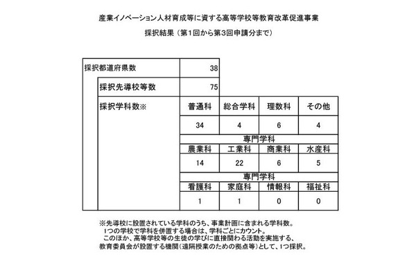 文科省、高校教育改革の先導校75校を採択…山梨・静岡・徳島は各4校採択 画像