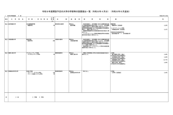 【大学受験2027】学部等の設置届出、上智大など7校追加…文科省 画像