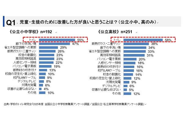 学校トイレ改善、教職員55%以上が必要…洋式化・温水洗浄便座の整備に課題 画像