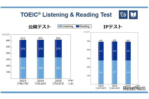 TOEIC S&W受験者数・採用団体数が過去最多、約5.1万人に 画像