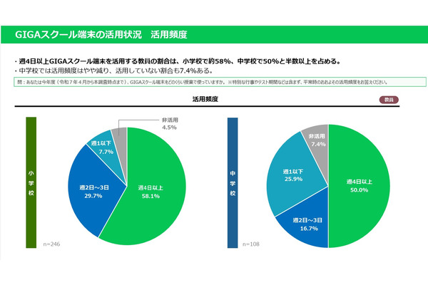 GIGA端末活用に偏り、生成AIに「自信ない」教員約半数…LINEヤフー調査 画像