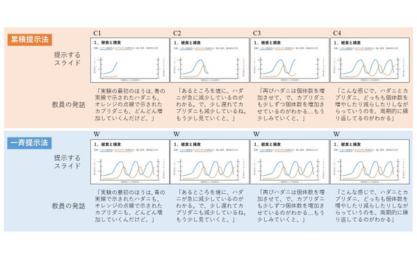 授業スライド「小出し」で成績アップ、東理大が科学的に証明 画像