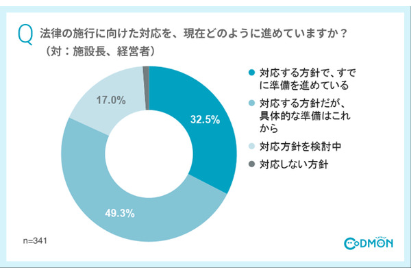 こども性暴力防止法、施設の66%が準備未着手…コドモン調査 画像