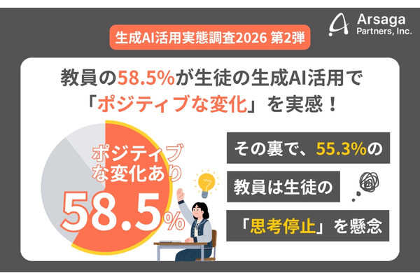 教員6割が生成AIで創造性向上を実感、一方で思考停止も懸念 画像