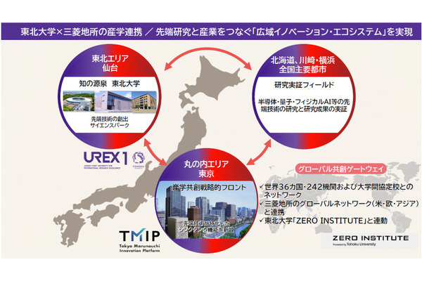 東北大、三菱地所と包括連携…丸の内を拠点に産学連携を強化 画像