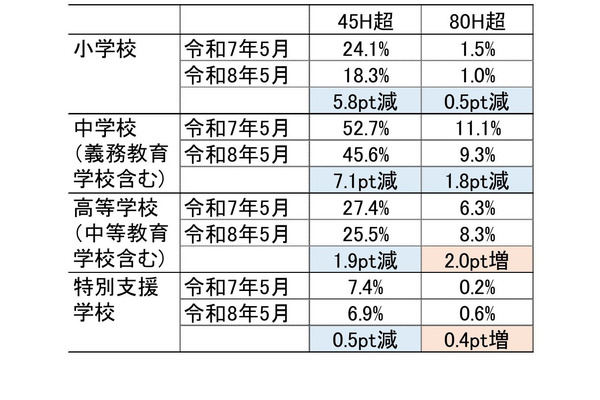 群馬県の働き方改革、時間外勤務改善も中学校で長時間勤務続く 画像