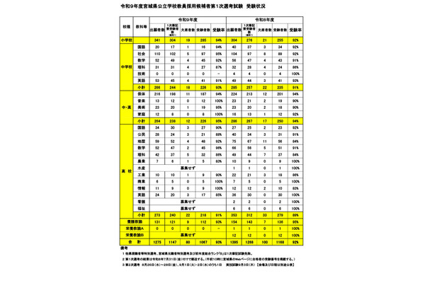【教員採用】宮城県1次受験率93％…美術で出題誤り 画像