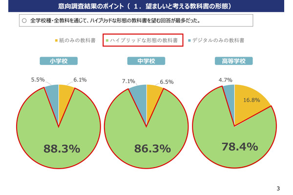 ハイブリッド教科書の望ましい割合「紙」がデジタル上回る…文科省調査 画像