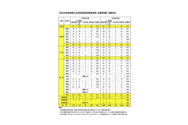 【教員採用】宮城県1次1,067名、仙台市988名受験…出題ミスも公表 画像