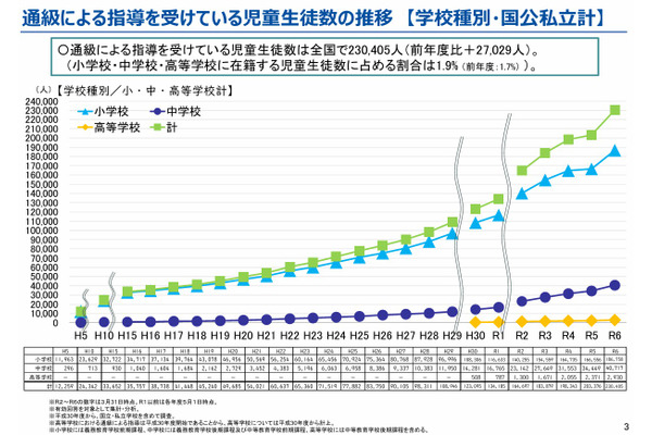 通級指導を受ける小中高生、過去最多23万人…文科省調査 画像