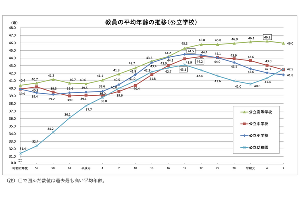 公立小中高の教員平均年齢が低下、41.8歳…文科省調査 画像