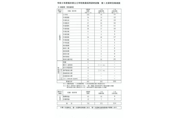 【教員採用】福井県1次合格者214人…解答例も公開中 画像
