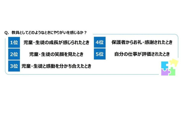 教員の意識調査、やりがい1位「子供の成長」64% 画像