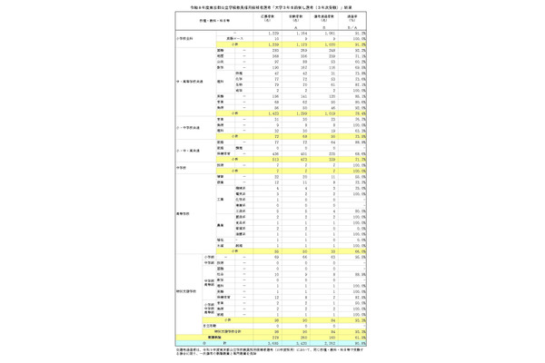 【教員採用】東京都、大学3年生前倒し選考…通過率80.8％ 画像
