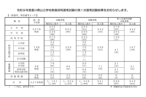 【教員採用】香川県、第1次選考の実合格者639人 画像