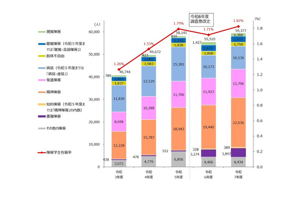 障害ある学生5万9,377人、在籍校89.4％…JASSO調査 画像