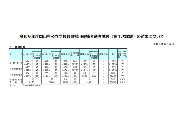 【教員採用】岡山県、885人が1次通過…大学3年次選考は276人合格 画像