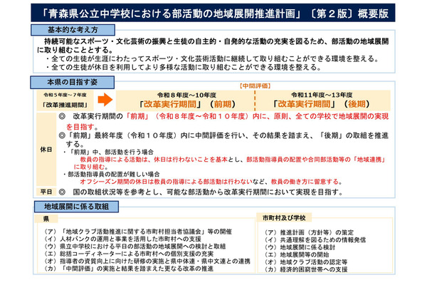 青森県の部活動…28年度までに原則すべての部で休日の地域展開を目指す 画像
