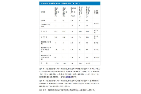 【教員採用】大阪市、1次選考1,301人が合格…倍率は1.4倍 画像