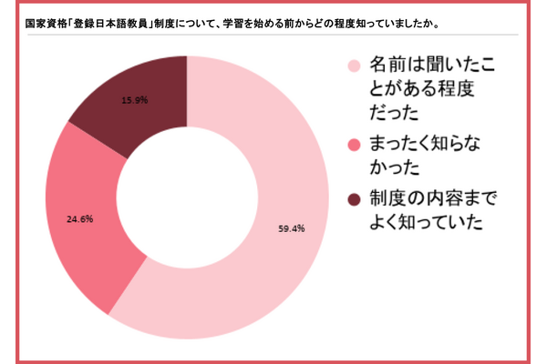 日本語教師の学習費用は3人に1人が3万円未満、一方で50万円以上も 画像