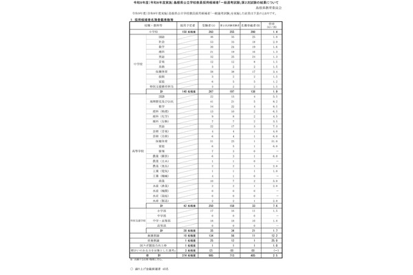 【教員採用】島根県2次試験合格405名、倍率2.5倍 画像