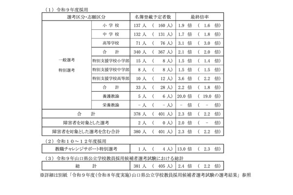 【教員採用】山口県、第2次試験の結果…名簿登載予定者381人 画像