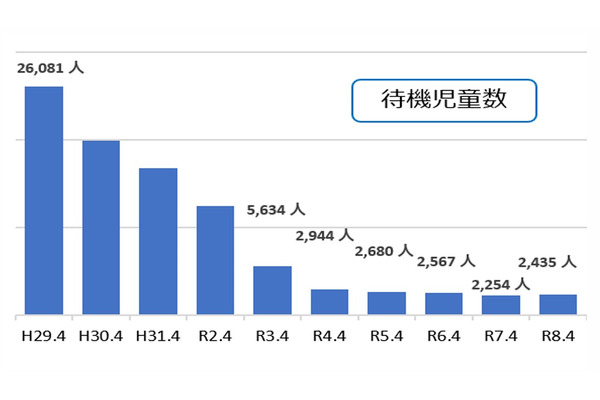 待機児童2,435人、9年ぶりに増加…こども家庭庁 画像