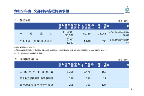 文科省2027年度概算要求8.7兆円…強く豊かな日本投資枠2.1兆円 画像