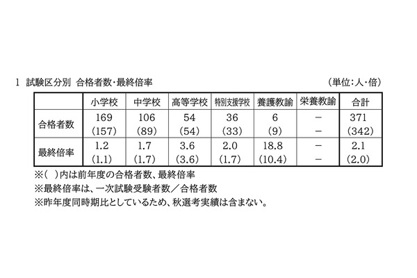 【教員採用】佐賀県、2027年度は371人合格…最終倍率2.1倍 画像