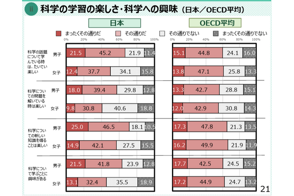 【PISA2025】科学学習の楽しさ・興味、日本の女子はいずれもOECD平均下回る 画像