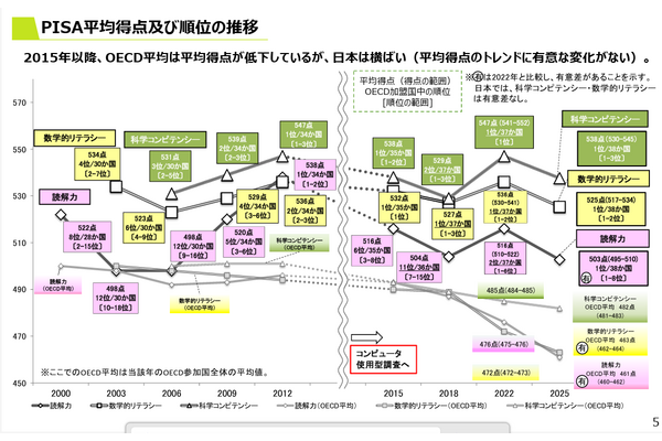 【PISA2025】全参加国中の順位とOECD参加国中の順位の推移は？ 画像