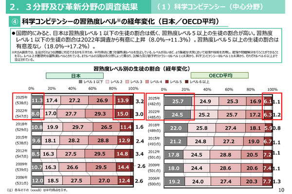 【PISA2025】日本、低得点層が3分野で増加…高得点層は維持 画像