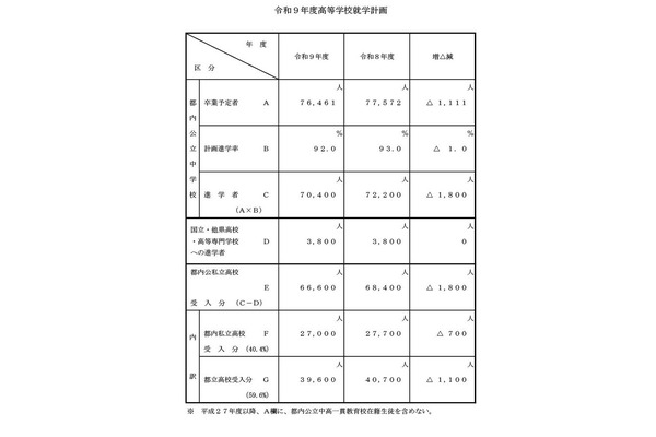 【高校受験2027】都立3万9,600人、私立2万7,000人受入れ 画像