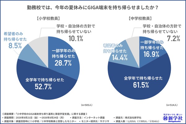 GIGA端末の持帰り、半数が実施…課題は破損とログインの壁 画像