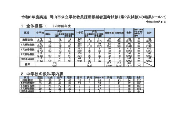 【教員採用】岡山市、2次合格187人…倍率3.8倍 画像