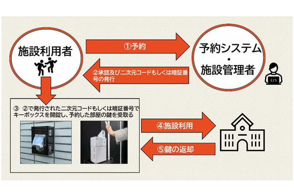 京都市、小中4校にスマートロック・予約システム試行導入 画像