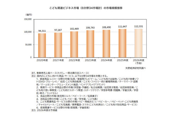 子供関連ビジネス、2.9％増の11兆1,647億円…拡大維持 画像