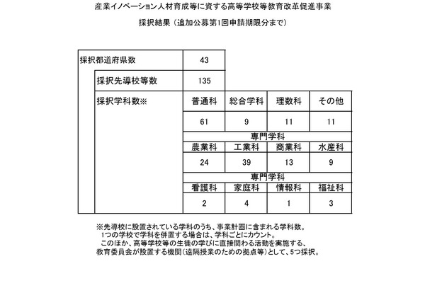 文科省、高校教育改革の先導校60校・機関を追加採択…5県で初採択 画像