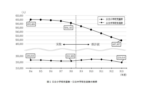 東京都教育人口推計、公立小は5年で8.6万人減…中3は増加 画像