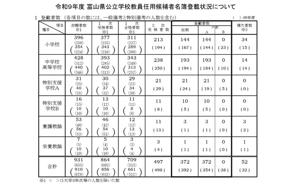 【教員採用】富山県、372人が最終合格…前年度同率1.6倍 画像