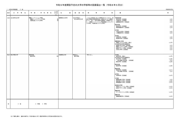 【大学受験2027】北九州市立大など、学部等の設置届出…文科省 画像