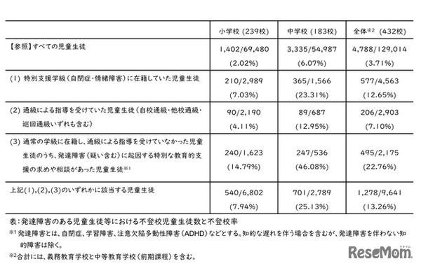 発達障害の不登校率13.26％、全児童生徒の約3.6倍…文科省調査 画像
