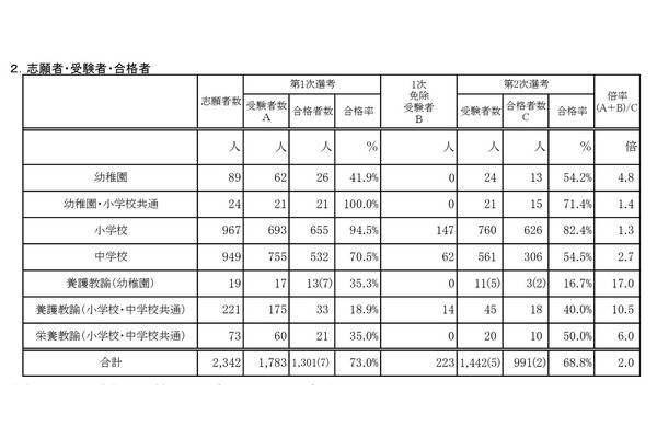 【教員採用】大阪市、2次選考で991人合格…最終倍率2.0倍 画像